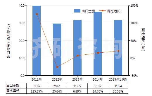 2011-2015年9月中國聚丙烯紗線(包括多股紗線或纜線,非供零售用)(HS54026910)出口總額及增速統(tǒng)計 2011-2015年9月中國聚丙烯紗線(包括多股紗線或纜線,非供零售用)(HS54026910)出口總額及增速統(tǒng)計